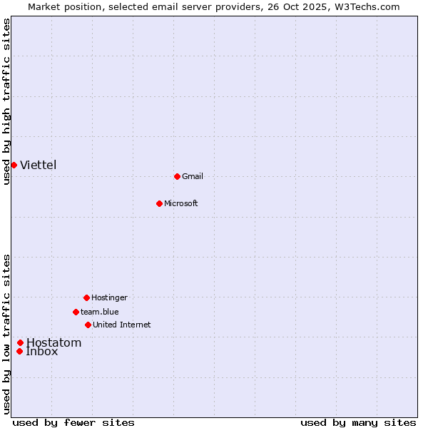 Market position of Hostatom vs. Inbox vs. Viettel