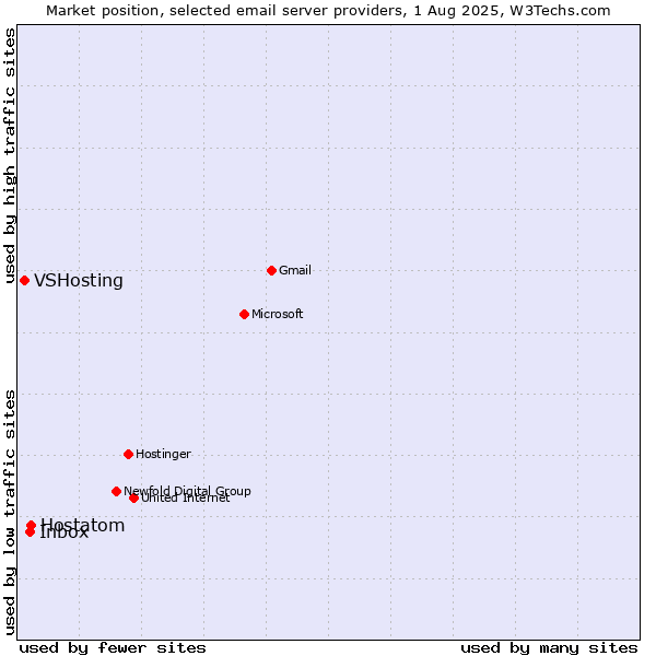 Market position of Hostatom vs. Inbox vs. VSHosting