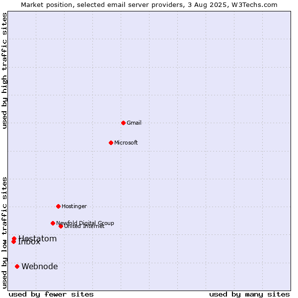 Market position of Webnode vs. Hostatom vs. Inbox
