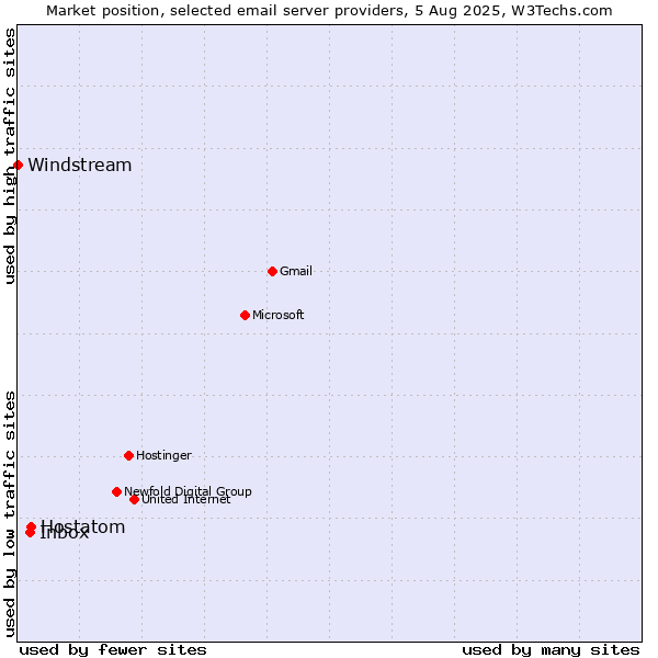 Market position of Hostatom vs. Inbox vs. Windstream