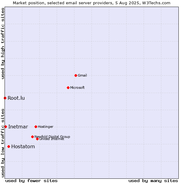 Market position of Hostatom vs. Inetmar vs. Root.lu