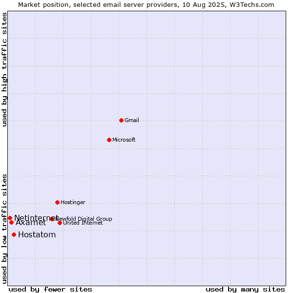 Market position of Hostatom vs. Axarnet vs. Netinternet