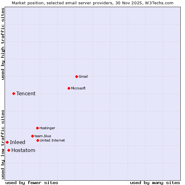 Market position of Tencent vs. Hostatom vs. Inleed