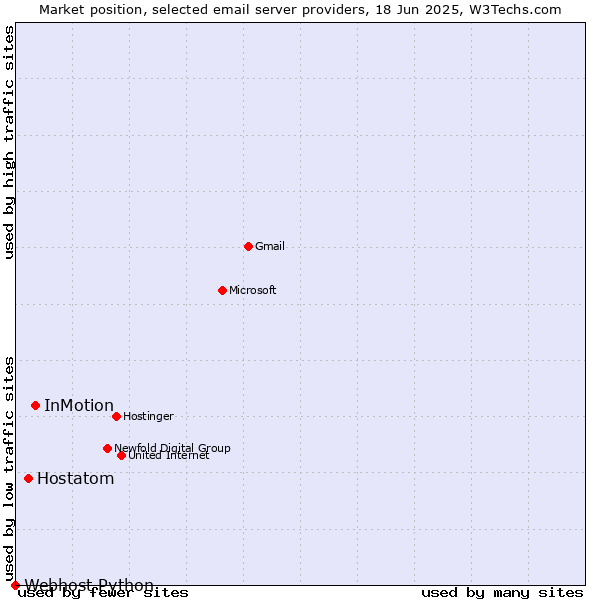Market position of InMotion vs. Hostatom vs. Webhost Python