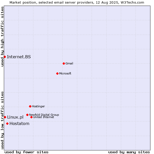Market position of Hostatom vs. Linux.pl vs. Internet.BS
