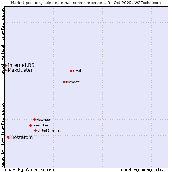 Market position of Hostatom vs. Internet.BS vs. Maxcluster