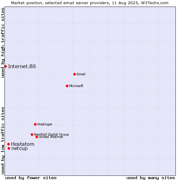 Market position of netcup vs. Hostatom vs. Internet.BS