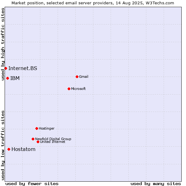 Market position of Hostatom vs. IBM vs. Internet.BS