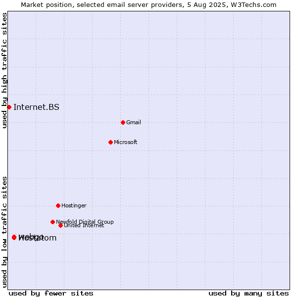 Market position of webgo vs. Hostatom vs. Internet.BS