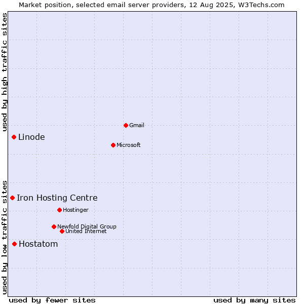 Market position of Hostatom vs. Linode vs. Iron Hosting Centre
