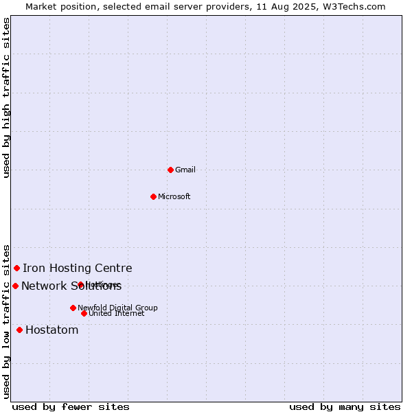 Market position of Hostatom vs. Iron Hosting Centre vs. Network Solutions