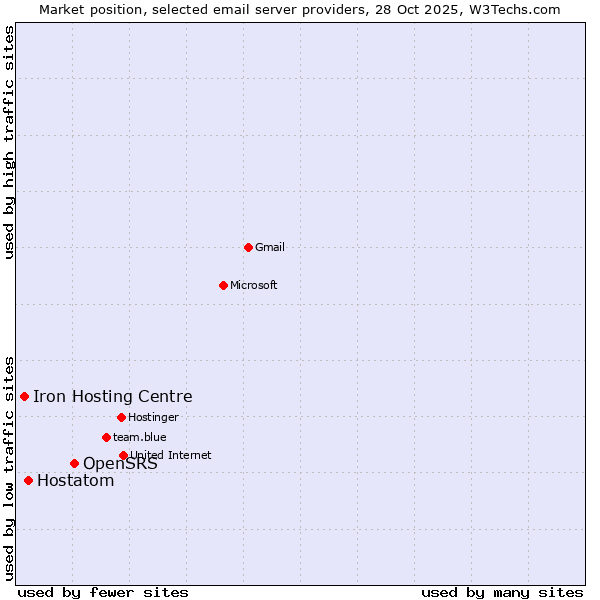 Market position of OpenSRS vs. Hostatom vs. Iron Hosting Centre