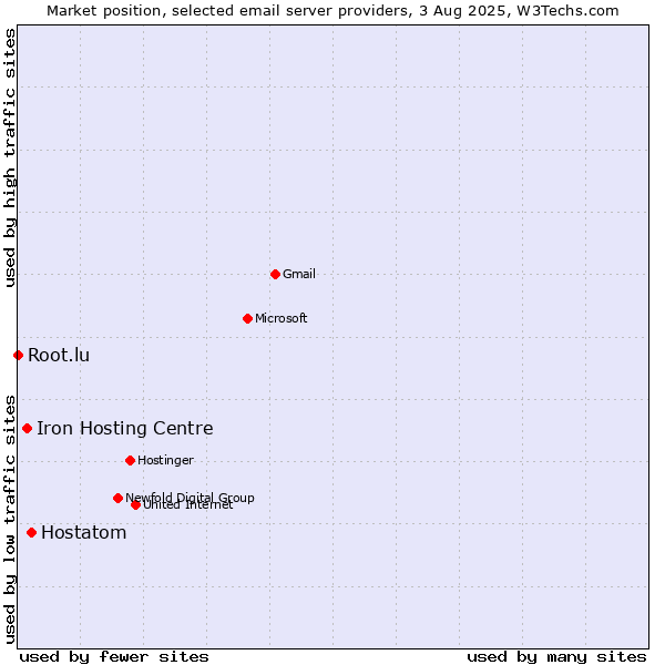 Market position of Hostatom vs. Iron Hosting Centre vs. Root.lu
