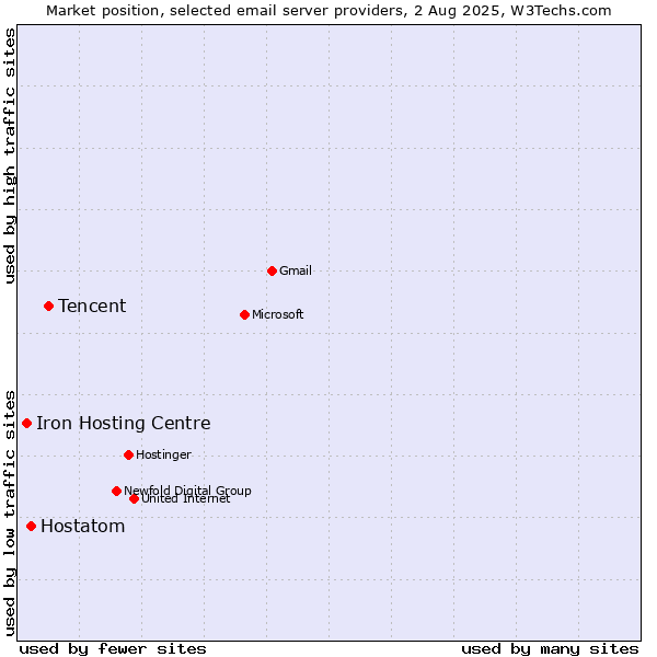 Market position of Tencent vs. Hostatom vs. Iron Hosting Centre