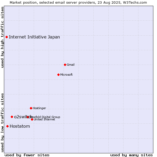 Market position of o2switch vs. Hostatom vs. Internet Initiative Japan
