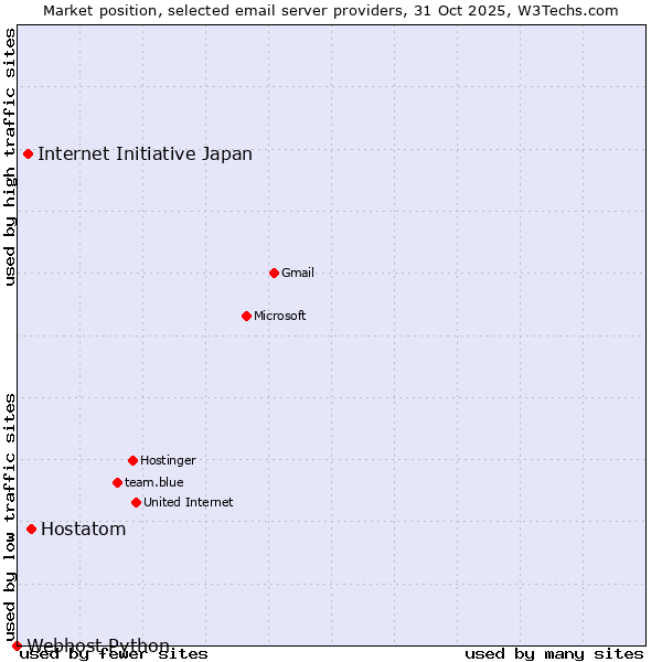 Market position of Hostatom vs. Internet Initiative Japan vs. Webhost Python