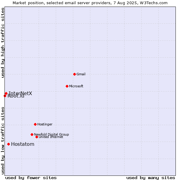 Market position of Hostatom vs. InterNetX vs. Root.lu