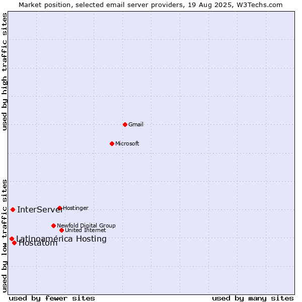 Market position of Hostatom vs. InterServer vs. Latinoamérica Hosting
