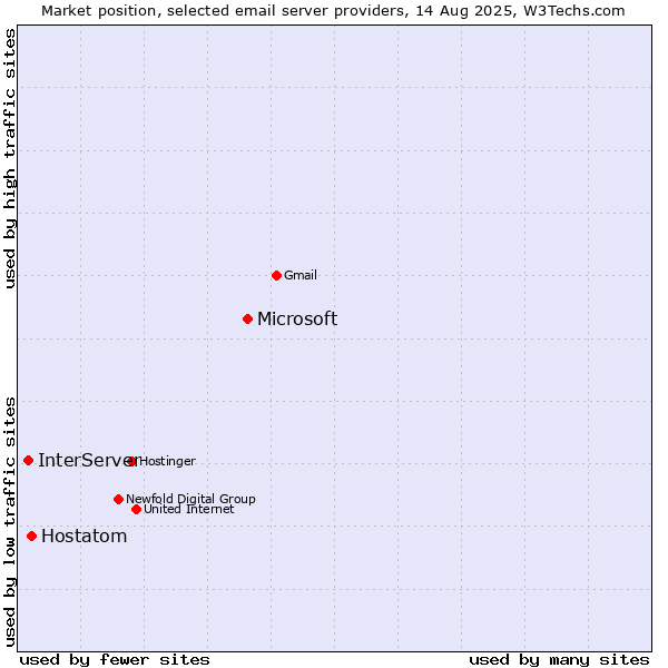 Market position of Microsoft vs. Hostatom vs. InterServer