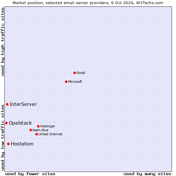Market position of Hostatom vs. InterServer vs. Opalstack