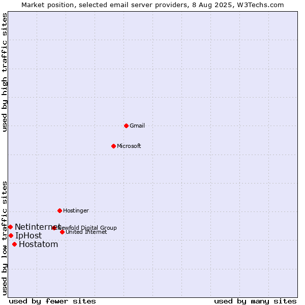 Market position of Hostatom vs. IpHost vs. Netinternet