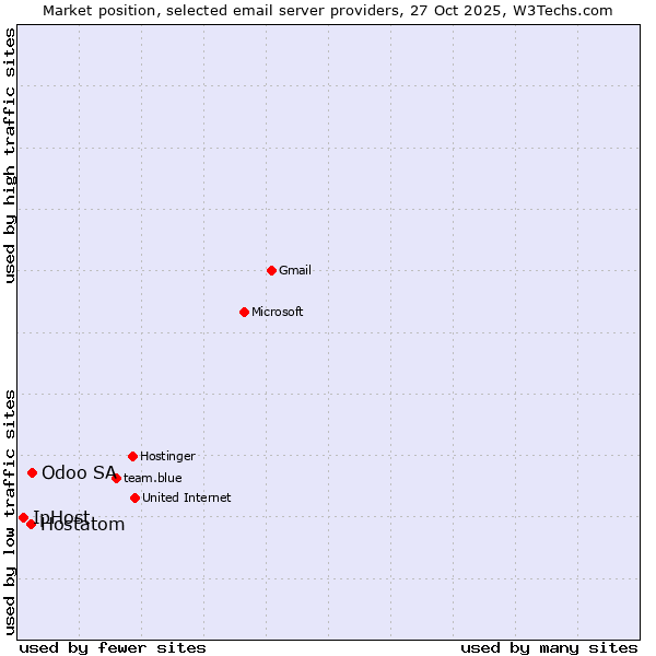 Market position of Odoo SA vs. Hostatom vs. IpHost