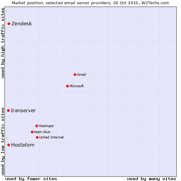 Market position of Zendesk vs. Hostatom vs. Iranserver
