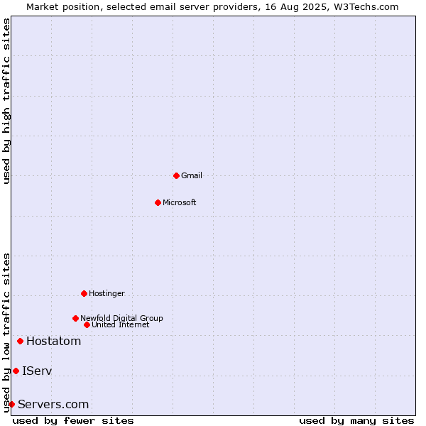 Market position of Hostatom vs. IServ vs. Servers.com