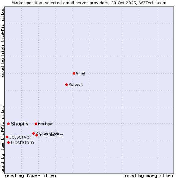 Market position of Shopify vs. Hostatom vs. Jetserver