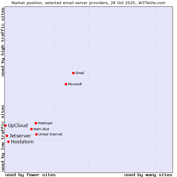 Market position of Hostatom vs. Jetserver vs. UpCloud