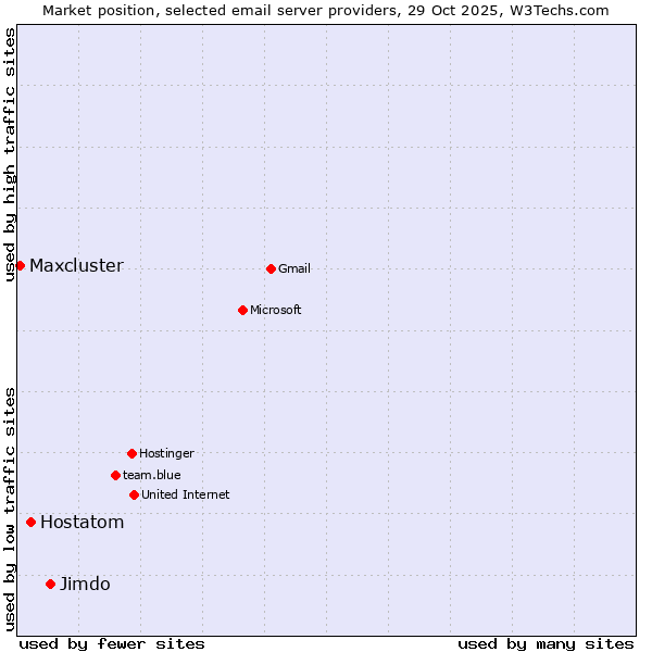 Market position of Jimdo vs. Hostatom vs. Maxcluster