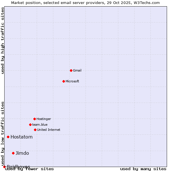 Market position of Jimdo vs. Hostatom vs. Raidboxes