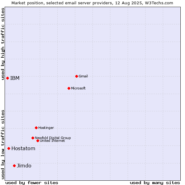 Market position of Jimdo vs. Hostatom vs. IBM