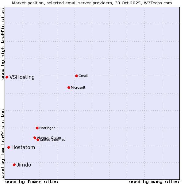 Market position of Jimdo vs. Hostatom vs. VSHosting