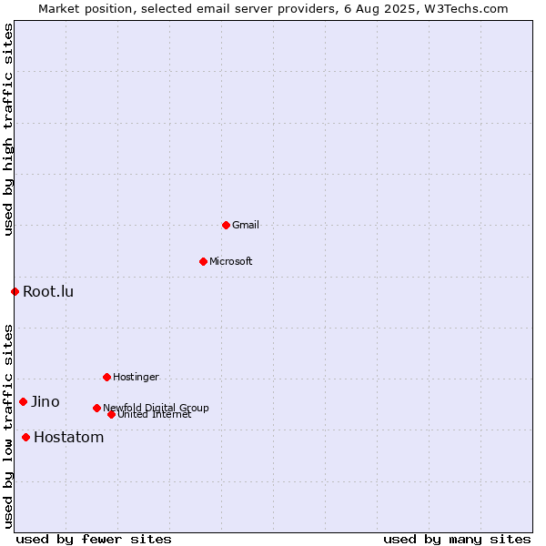 Market position of Hostatom vs. Jino vs. Root.lu