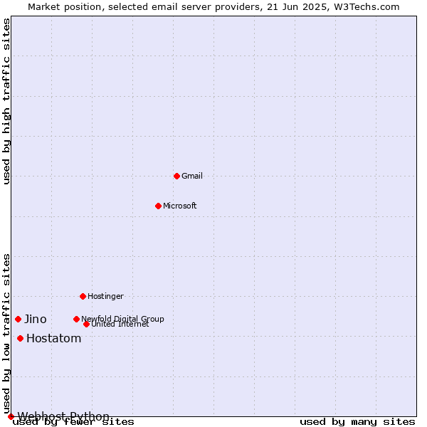 Market position of Hostatom vs. Jino vs. Webhost Python