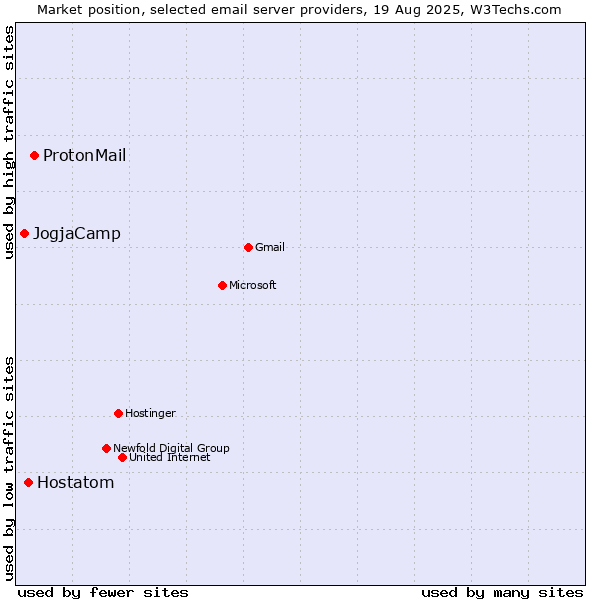 Market position of ProtonMail vs. Hostatom vs. JogjaCamp
