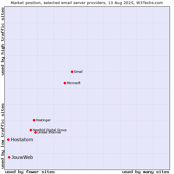 Market position of JouwWeb vs. Hostatom