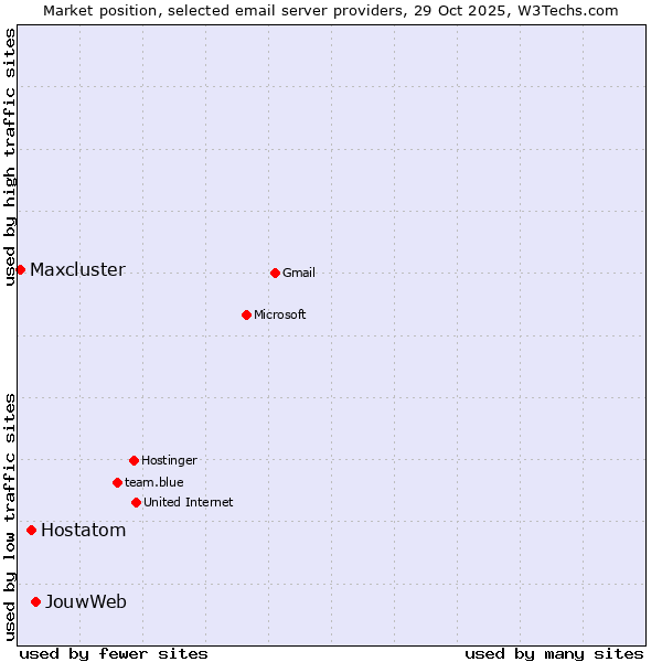 Market position of JouwWeb vs. Hostatom vs. Maxcluster