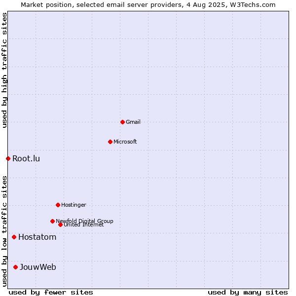 Market position of JouwWeb vs. Hostatom vs. Root.lu