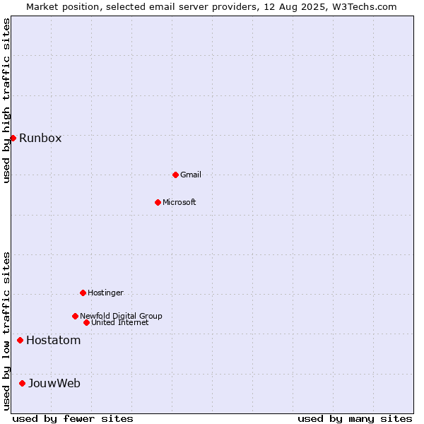 Market position of JouwWeb vs. Hostatom vs. Runbox