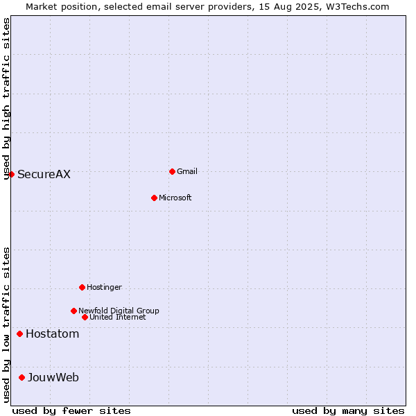 Market position of JouwWeb vs. Hostatom vs. SecureAX