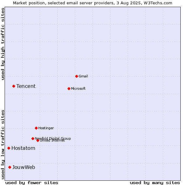 Market position of Tencent vs. JouwWeb vs. Hostatom