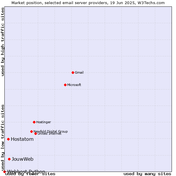 Market position of JouwWeb vs. Hostatom vs. Webhost Python