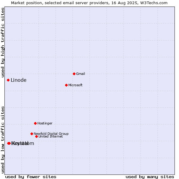 Market position of Krystal vs. Hostatom vs. Linode