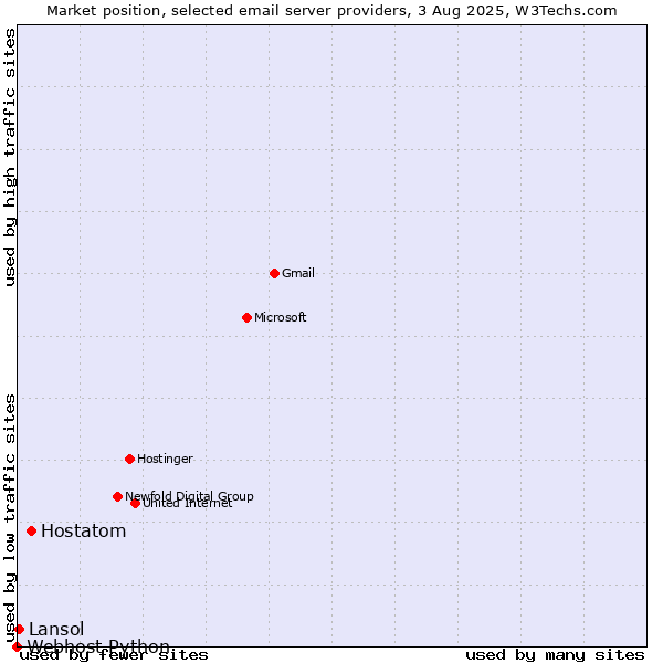 Market position of Hostatom vs. Lansol vs. Webhost Python