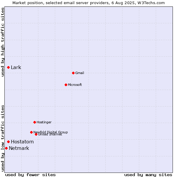 Market position of Hostatom vs. Lark vs. Netmark