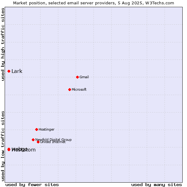 Market position of webgo vs. Hostatom vs. Lark