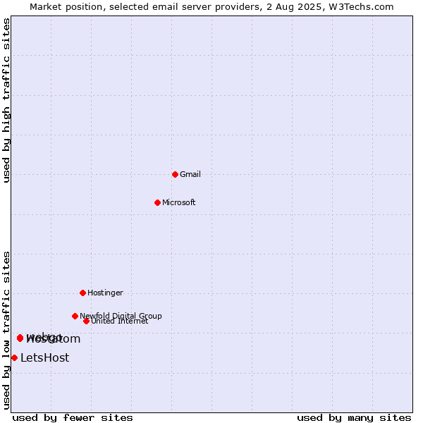 Market position of webgo vs. Hostatom vs. LetsHost