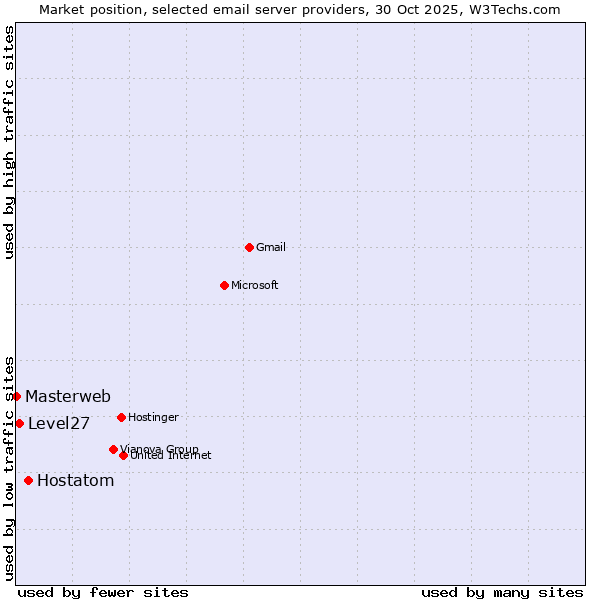 Market position of Hostatom vs. Level27 vs. Masterweb